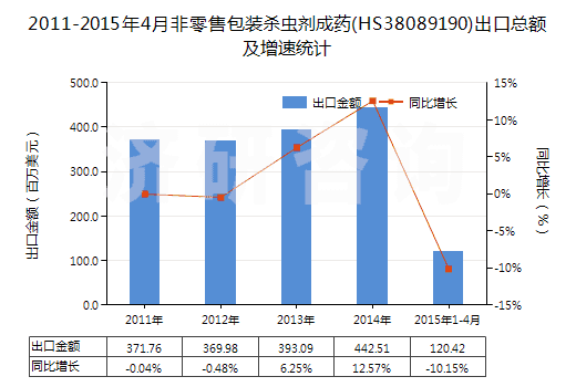 2011-2015年4月非零售包裝殺蟲劑成藥(HS38089190)出口總額及增速統(tǒng)計 2011-2015年4月非零售包裝殺蟲劑成藥(HS38089190)出口總額及增速統(tǒng)計